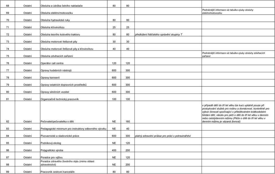 motorové řetězové pily a křovinořezu 40 40 75 Ostatní Obsluha zdvihacích zařízení Podrobnější informace viz tabulka výuky obsluhy zdvihacích zařízení 76 Ostatní Operátor call centra 120 120 77