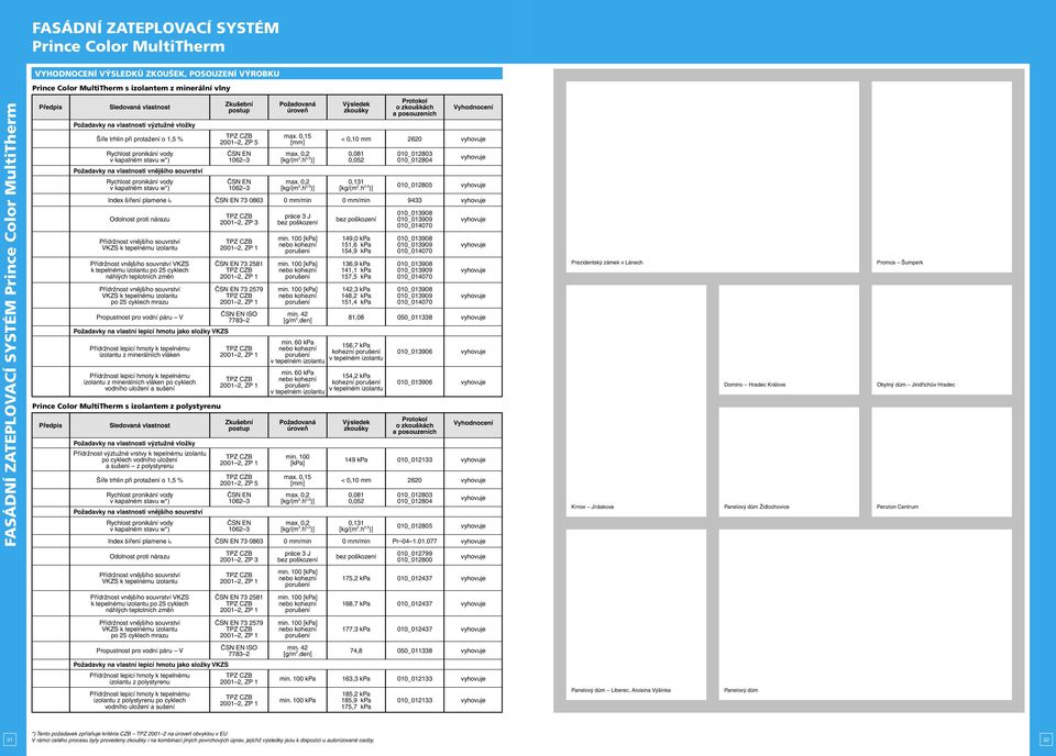 pronikání vody v kapalném stavu w*) Prince Color MultiTherm s izolantem z polystyrenu Sledovaná vlastnost Požadavky na vlastnosti výztužné vložky Přídržnost výztužné vrstvy k tepelnému izolantu po