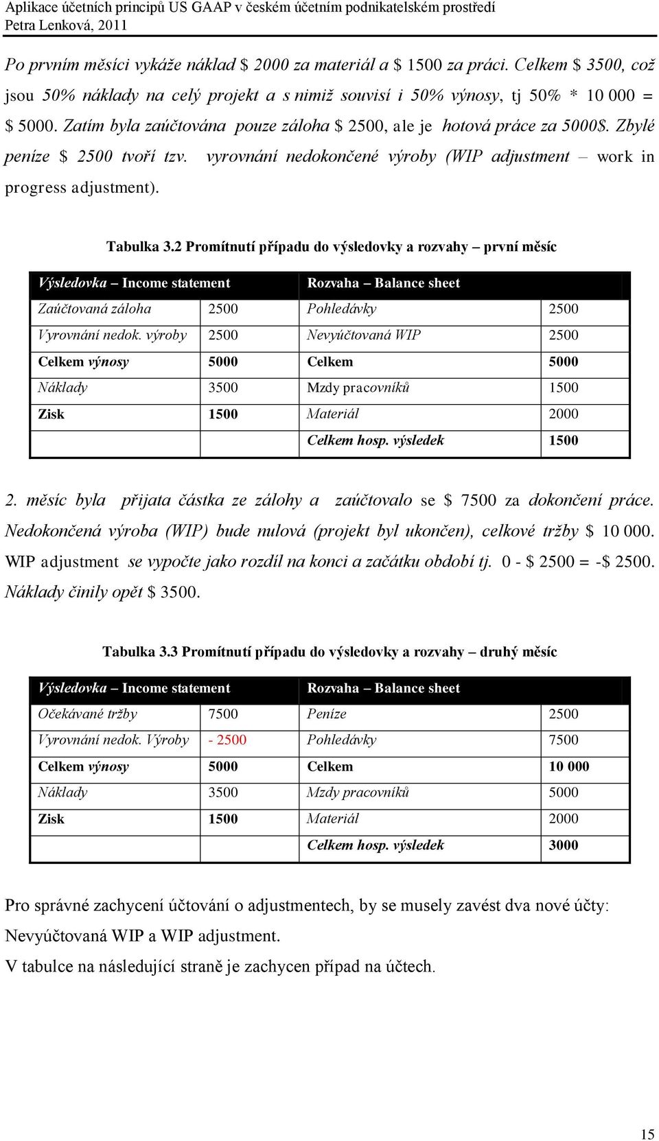 2 Promítnutí případu do výsledovky a rozvahy první měsíc Výsledovka Income statement Rozvaha Balance sheet Zaúčtovaná záloha 2500 Pohledávky 2500 Vyrovnání nedok.