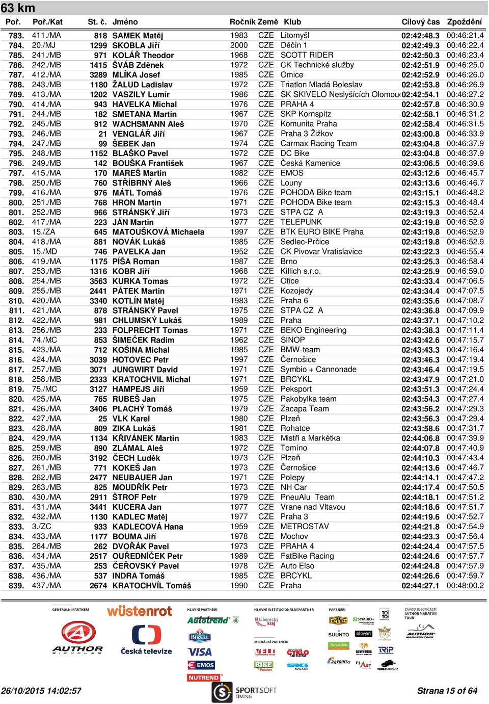/MB 1180 ŽALUD Ladislav 1972 CZE Triatlon Mladá Boleslav 02:42:53.8 00:46:26.9 789. 413./MA 1202 VASZILY Lumír 1986 CZE SK SKIVELO Neslyšících Olomouc02:42:54.1 00:46:27.2 790. 414.