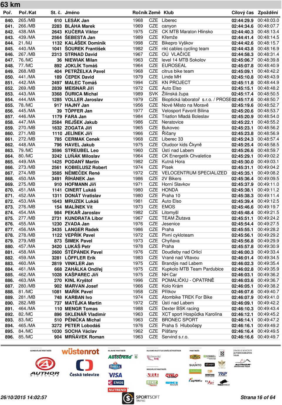 /MJ 1132 KALÁŠEK Dominik 1998 CZE Bikepro Vyškov 02:44:42.6 00:48:15.7 845. 440./MA 1041 ŠOUREK František 1982 CZE nkt cables cycling team 02:44:43.8 00:48:16.9 846. 267.