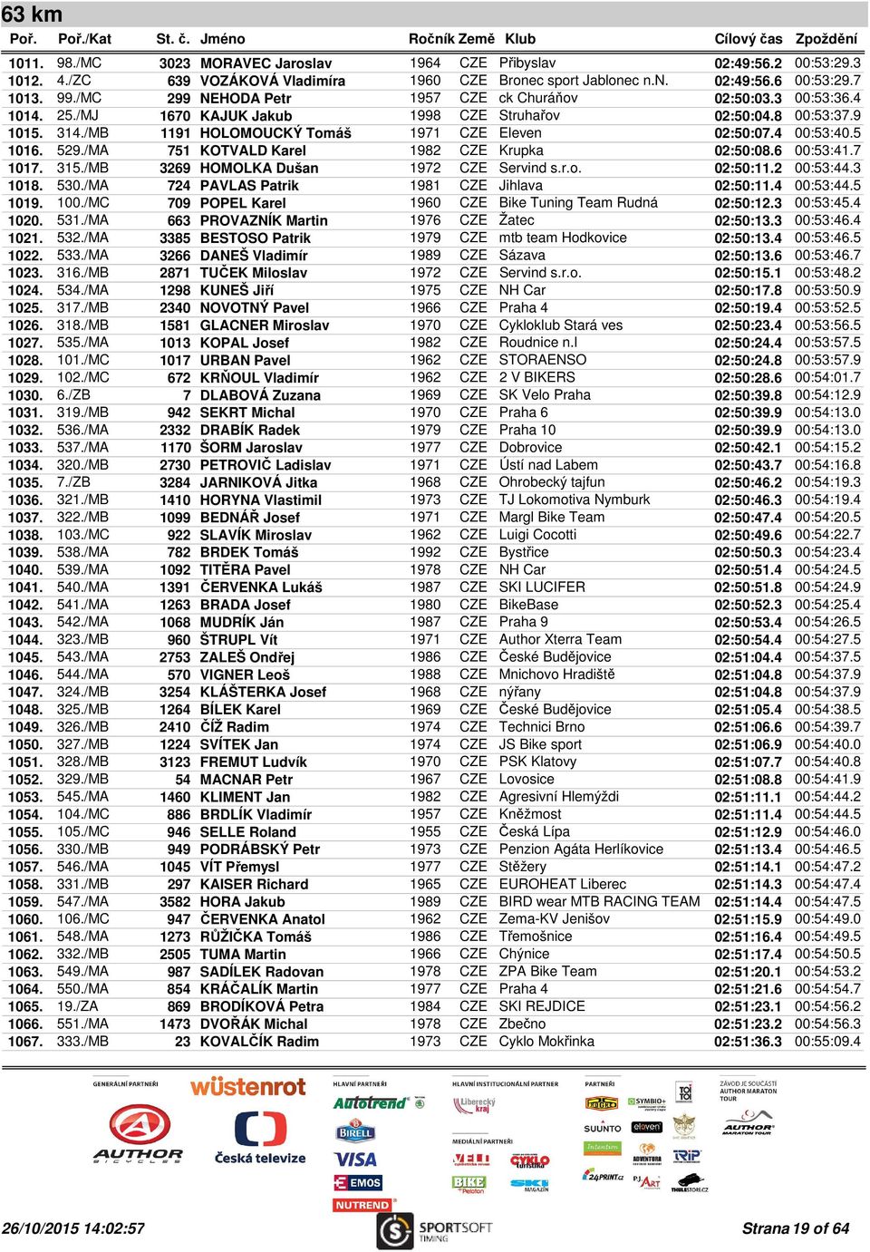 4 00:53:40.5 1016. 529./MA 751 KOTVALD Karel 1982 CZE Krupka 02:50:08.6 00:53:41.7 1017. 315./MB 3269 HOMOLKA Dušan 1972 CZE Servind s.r.o. 02:50:11.2 00:53:44.3 1018. 530.