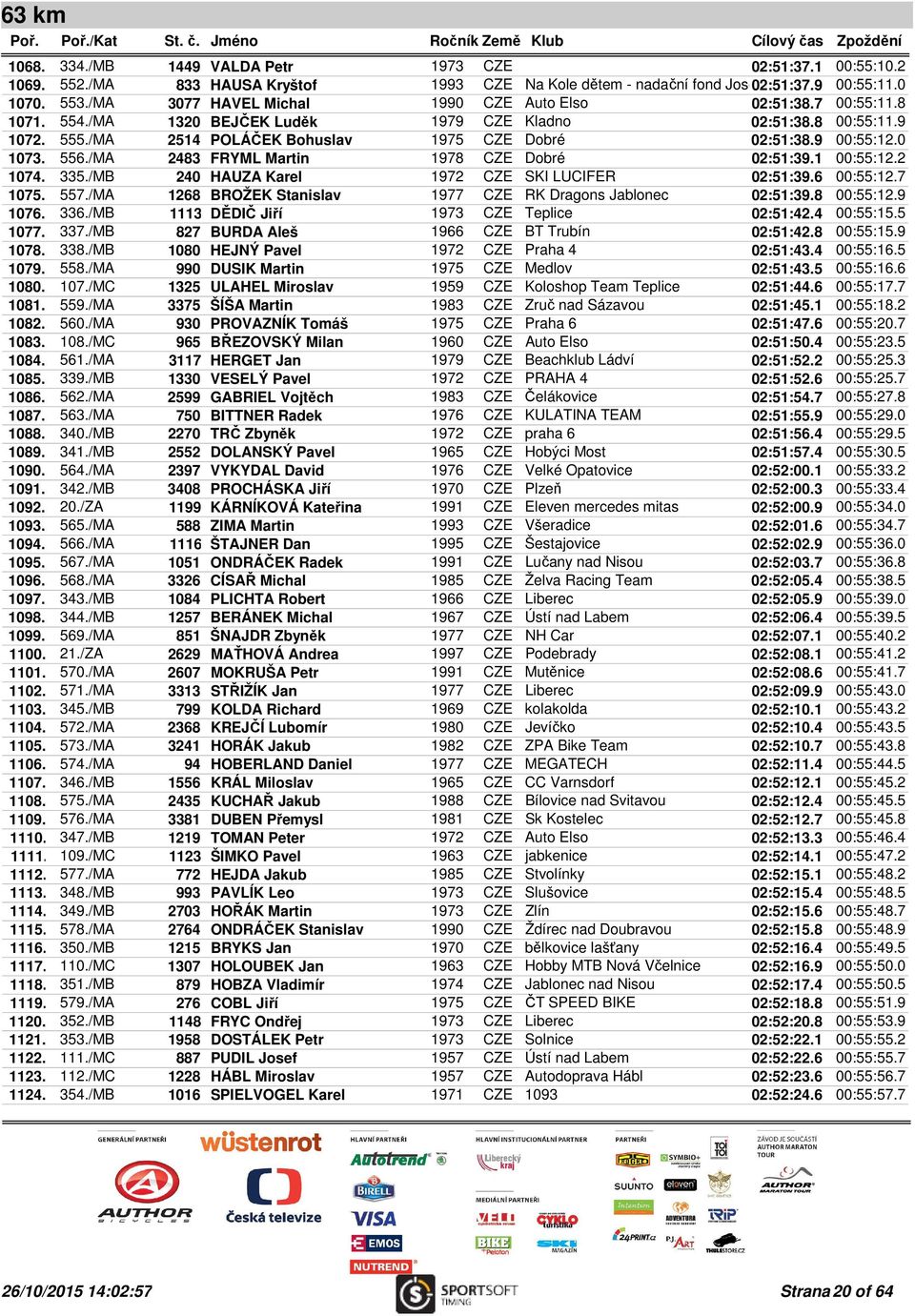 9 00:55:12.0 1073. 556./MA 2483 FRYML Martin 1978 CZE Dobré 02:51:39.1 00:55:12.2 1074. 335./MB 240 HAUZA Karel 1972 CZE SKI LUCIFER 02:51:39.6 00:55:12.7 1075. 557.