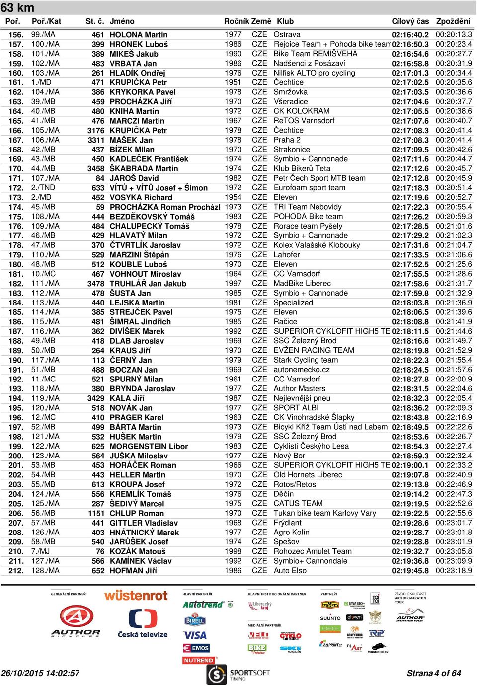 /MA 261 HLADÍK Ondřej 1976 CZE Nilfisk ALTO pro cycling 02:17:01.3 00:20:34.4 161. 1./MD 471 KRUPIČKA Petr 1951 CZE Čechtice 02:17:02.5 00:20:35.6 162. 104.