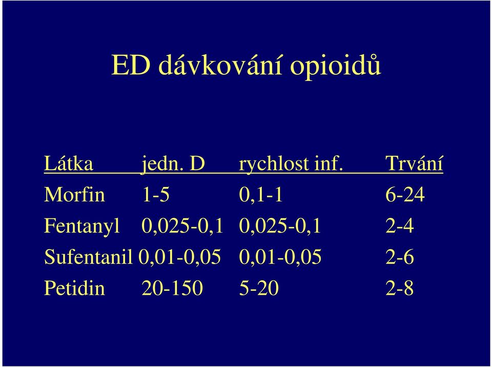 Trvání Morfin 1-5 0,1-1 6-24 Fentanyl