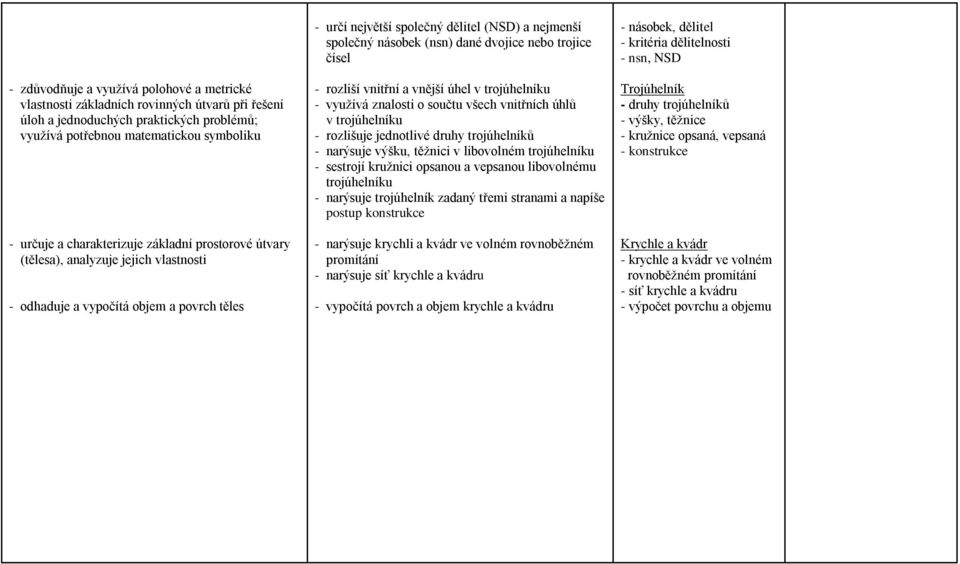 dané dvojice nebo trojice čísel - rozliší vnitřní a vnější úhel v trojúhelníku - využívá znalosti o součtu všech vnitřních úhlů v trojúhelníku - rozlišuje jednotlivé druhy trojúhelníků - narýsuje