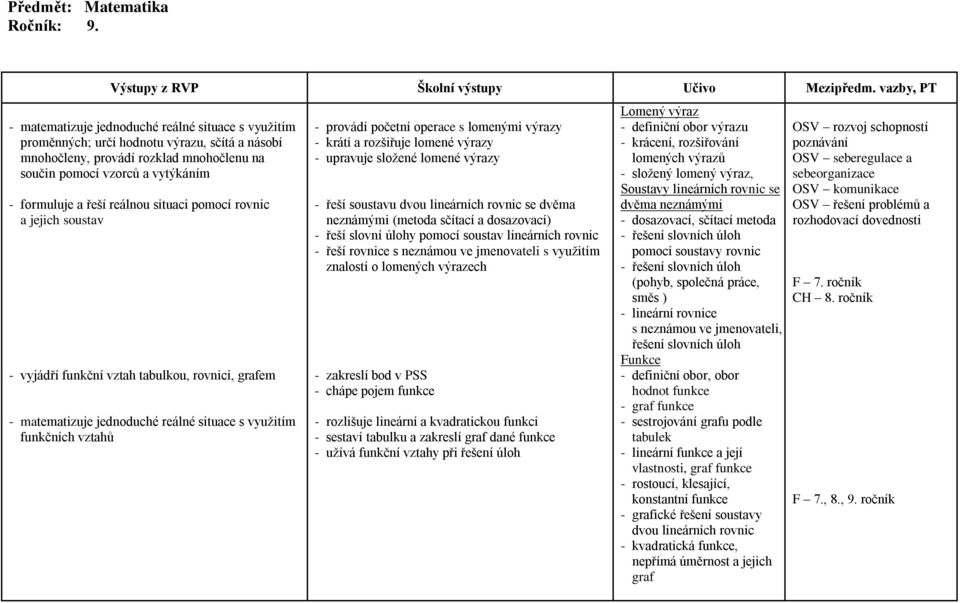 řeší reálnou situaci pomocí rovnic a jejich soustav - vyjádří funkční vztah tabulkou, rovnicí, grafem - matematizuje jednoduché reálné situace s využitím funkčních vztahů - provádí početní operace s