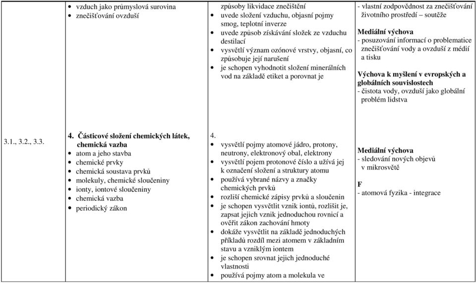 prostředí soutěže Mediální výchova - posuzování informací o problematice znečišťování vody a ovzduší z médií a tisku Výchova k myšlení v evropských a globálních souvislostech - čistota vody, ovzduší