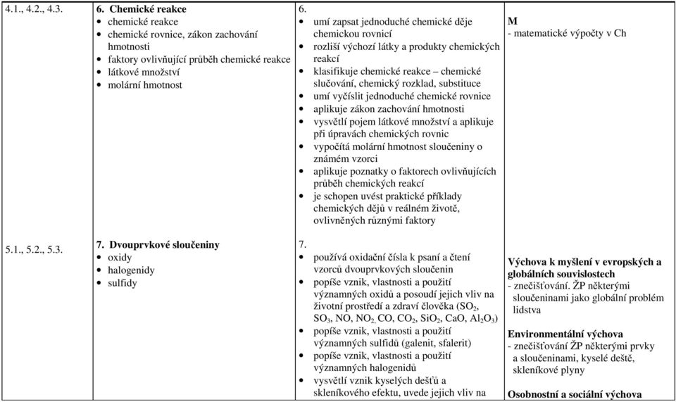 jednoduché chemické rovnice aplikuje zákon zachování hmotnosti vysvětlí pojem látkové množství a aplikuje při úpravách chemických rovnic vypočítá molární hmotnost sloučeniny o známém vzorci aplikuje