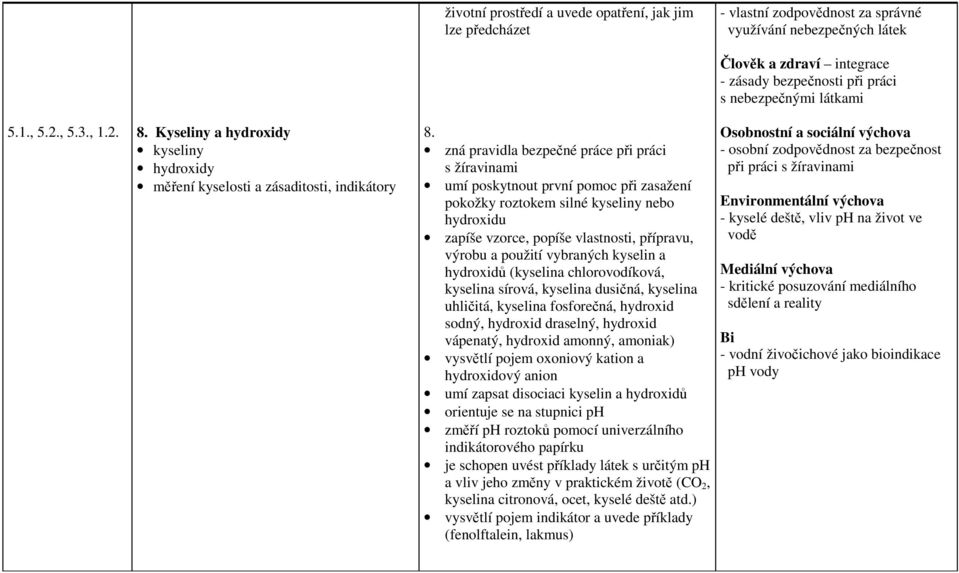 zná pravidla bezpečné práce při práci s žíravinami umí poskytnout první pomoc při zasažení pokožky roztokem silné kyseliny nebo hydroxidu zapíše vzorce, popíše vlastnosti, přípravu, výrobu a použití