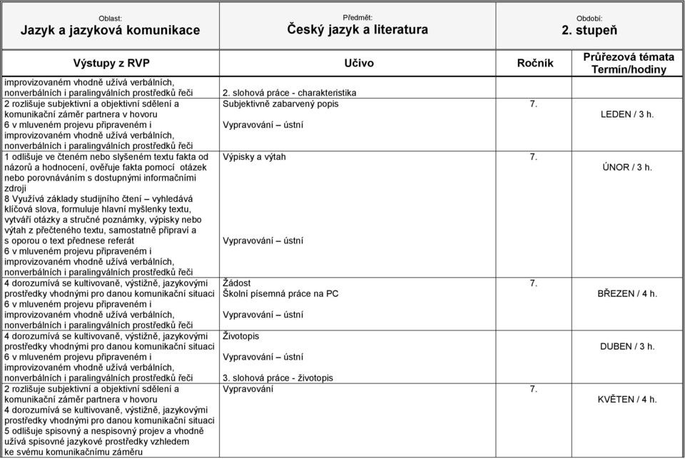 samostatně připraví a s oporou o text přednese referát 2 rozlišuje subjektivní a objektivní sdělení a komunikační záměr partnera v hovoru 5 odlišuje spisovný a nespisovný projev a vhodně užívá