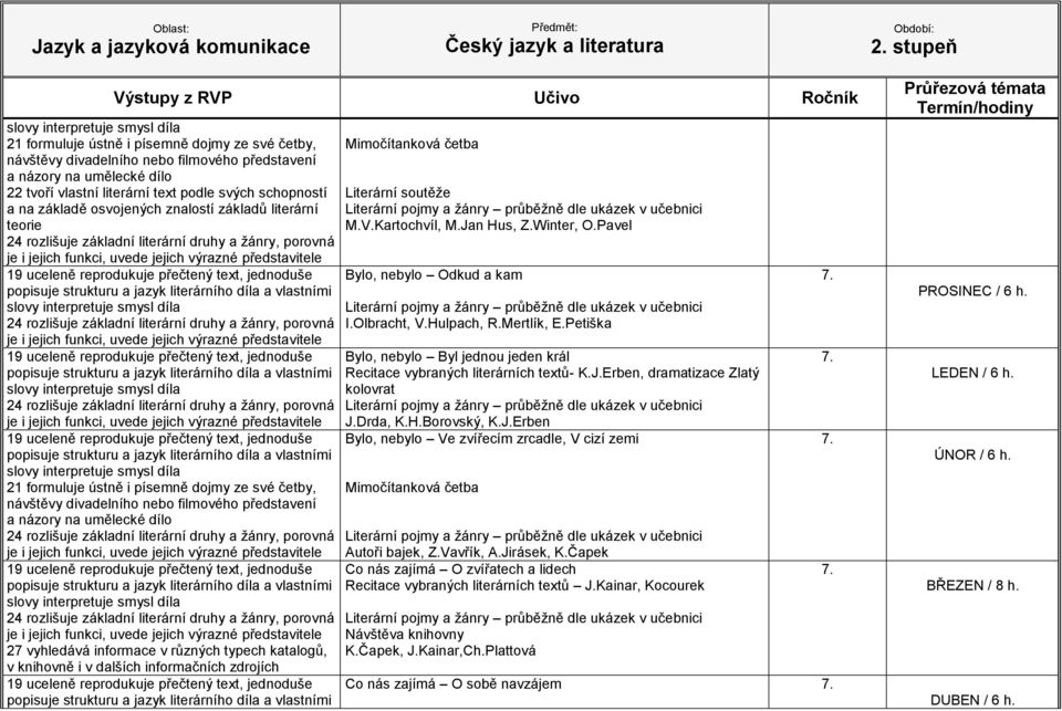 Petiška Bylo, nebylo Byl jednou jeden král Recitace vybraných literárních textů- K.J.Erben, dramatizace Zlatý kolovrat J.Drda, K.H.Borovský, K.J.Erben Bylo, nebylo Ve zvířecím zrcadle, V cizí zemi Mimočítanková četba Autoři bajek, Z.