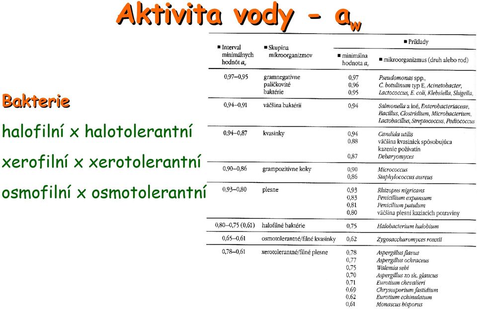 halotolerantní xerofilní x