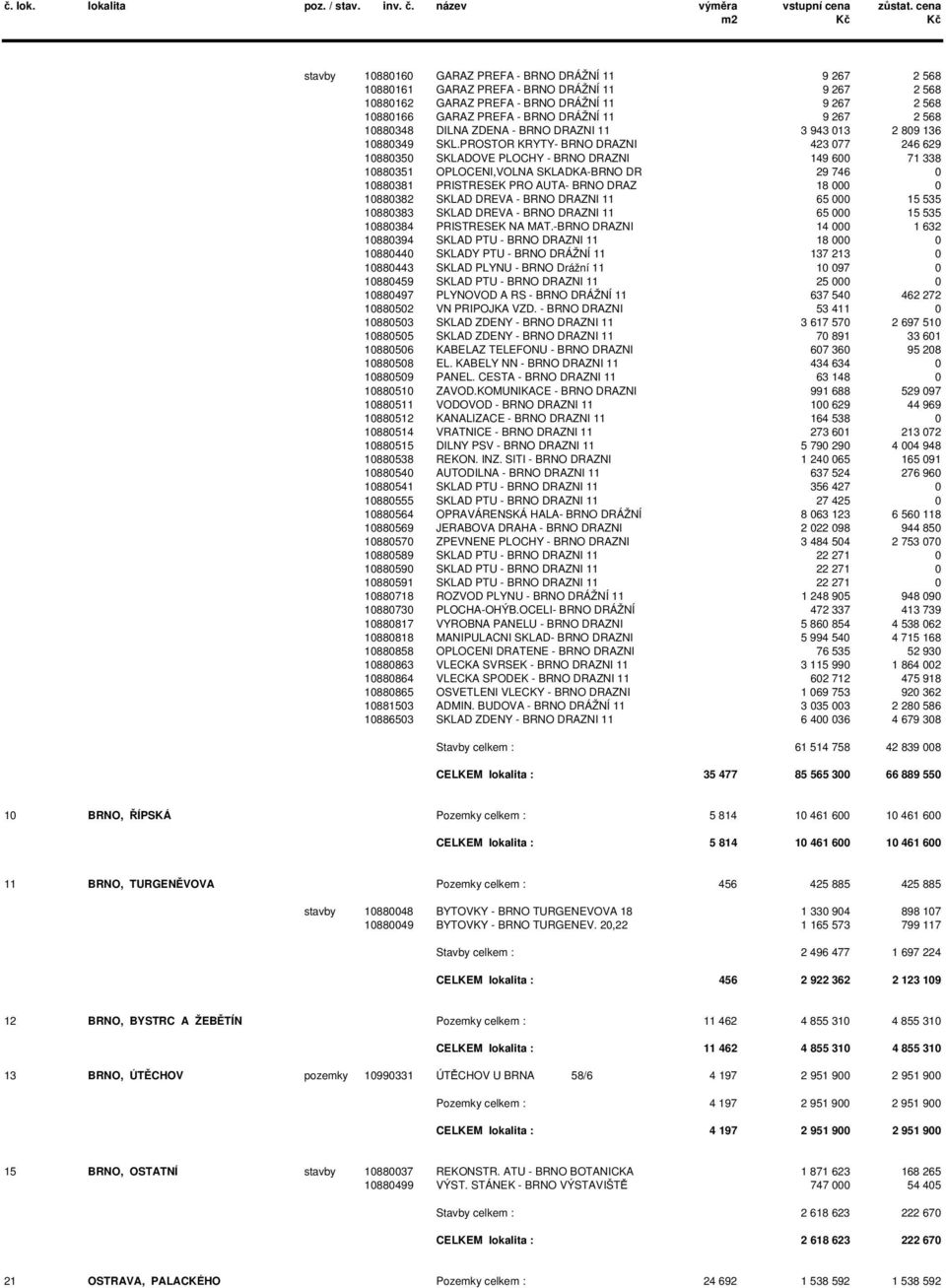 PROSTOR KRYTY- BRNO DRAZNI 423 077 246 629 10880350 SKLADOVE PLOCHY - BRNO DRAZNI 149 600 71 338 10880351 OPLOCENI,VOLNA SKLADKA-BRNO DR 29 746 0 10880381 PRISTRESEK PRO AUTA- BRNO DRAZ 18 000 0