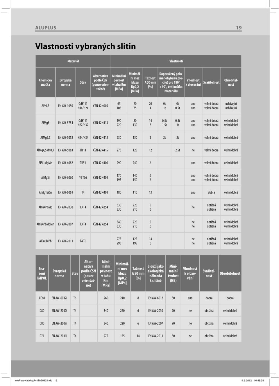 75 20 4 0t 1t 0t 0,5t ano ano ucházející ucházející AlMg3 EN AW-5754 0/H111 H22/H32 ČSN 42 4413 190 220 80 130 14 8 0,5t 1,5t 0,5t 1t ano ano AlMg2,5 EN AW-5052 H24/H34 ČSN 42 4412 230 150 5 2t 2t