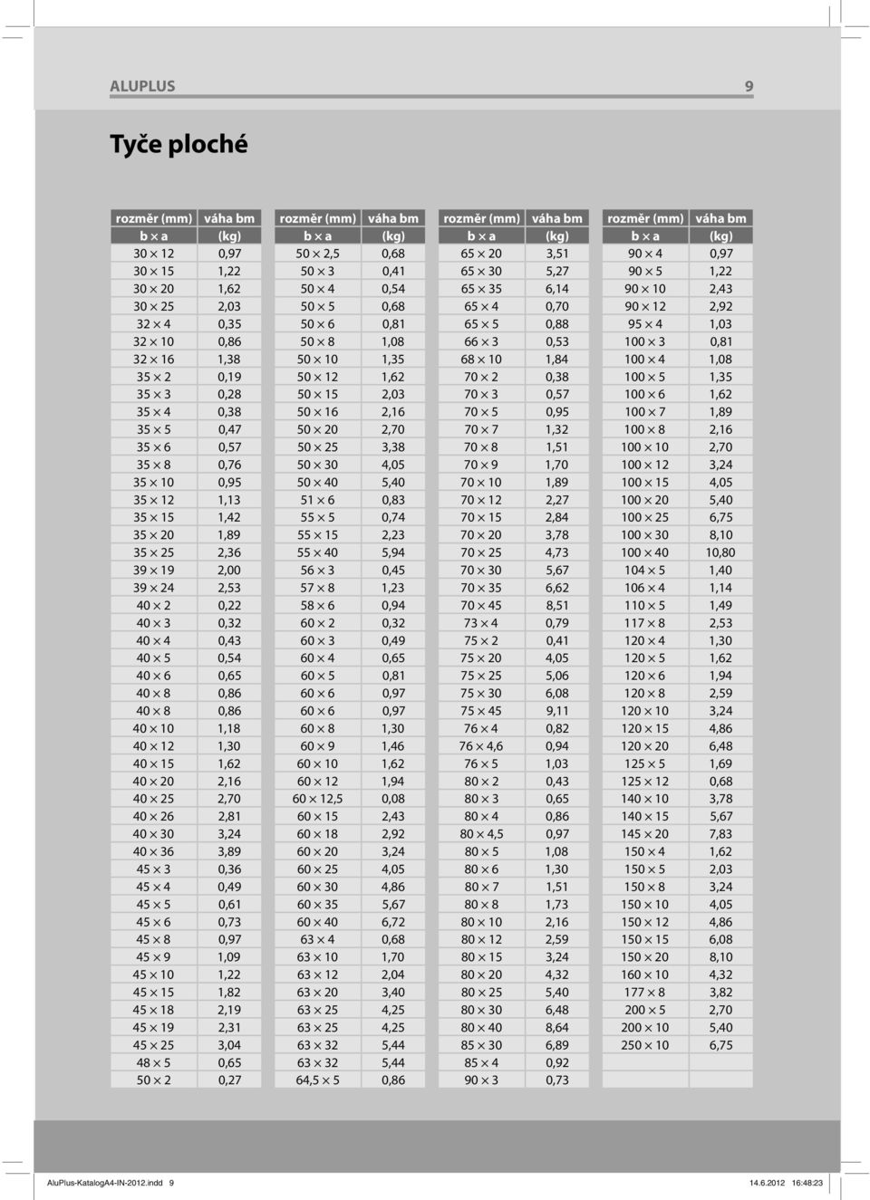 45 3 0,36 45 4 0,49 45 5 0,61 45 6 0,73 45 8 0,97 45 9 1,09 45 10 1,22 45 15 1,82 45 18 2,19 45 19 2,31 45 25 3,04 48 5 0,65 50 2 0,27 b a 50 2,5 0,68 50 3 0,41 50 4 0,54 50 5 0,68 50 6 0,81 50 8