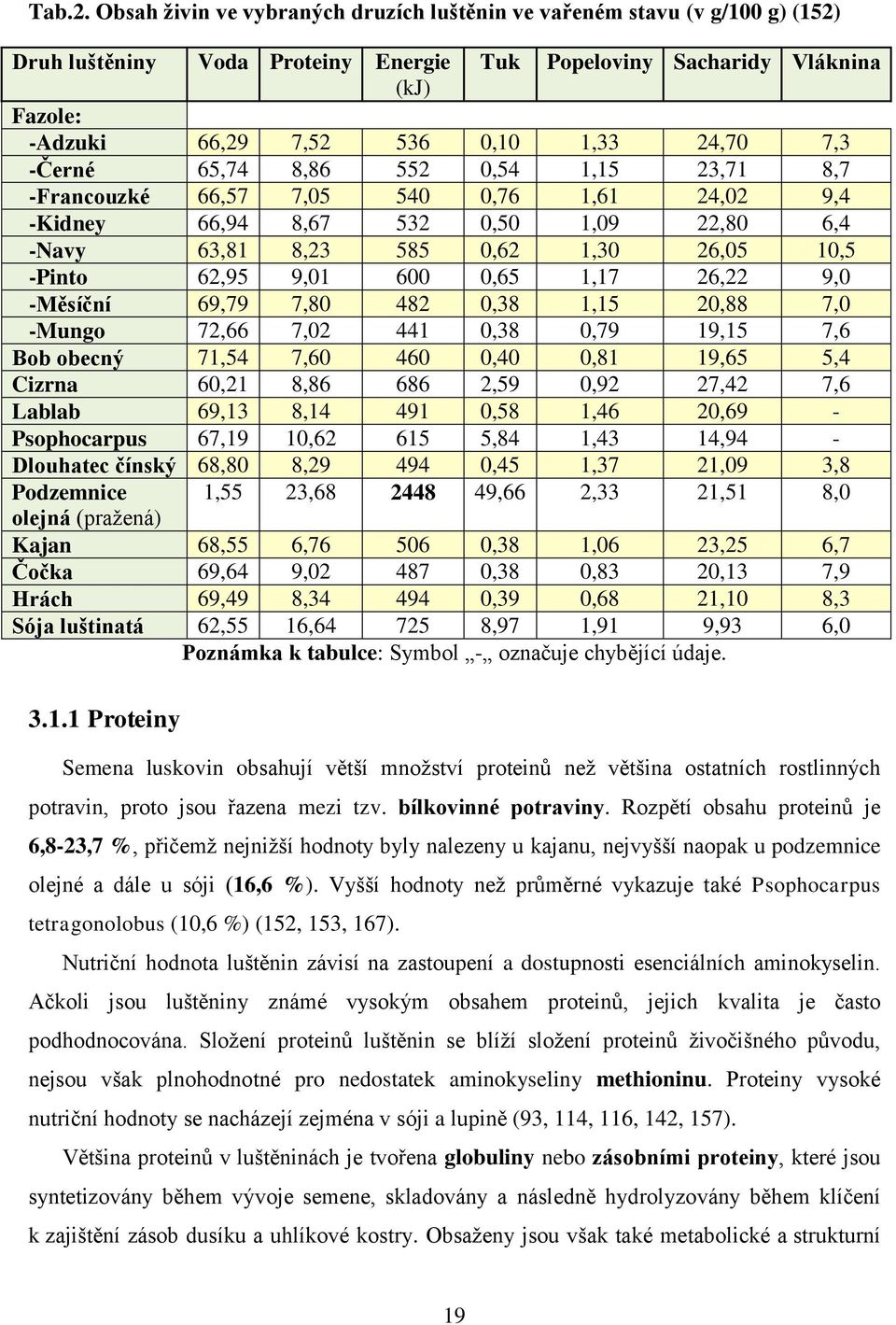 7,3 -Černé 65,74 8,86 552 0,54 1,15 23,71 8,7 -Francouzké 66,57 7,05 540 0,76 1,61 24,02 9,4 -Kidney 66,94 8,67 532 0,50 1,09 22,80 6,4 -Navy 63,81 8,23 585 0,62 1,30 26,05 10,5 -Pinto 62,95 9,01 600