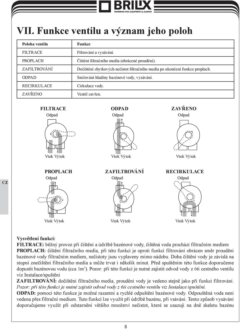 FILTRACE ODPAD ZAVŘENO Odpad Odpad Odpad Vtok Výtok Vtok Výtok Vtok Výtok PROPLACH ZAFILTROVÁNÍ RECIRKULACE Odpad Odpad Odpad Vtok Výtok Vtok Výtok Vtok Výtok Vysvětlení funkcí: FILTRACE: běžný