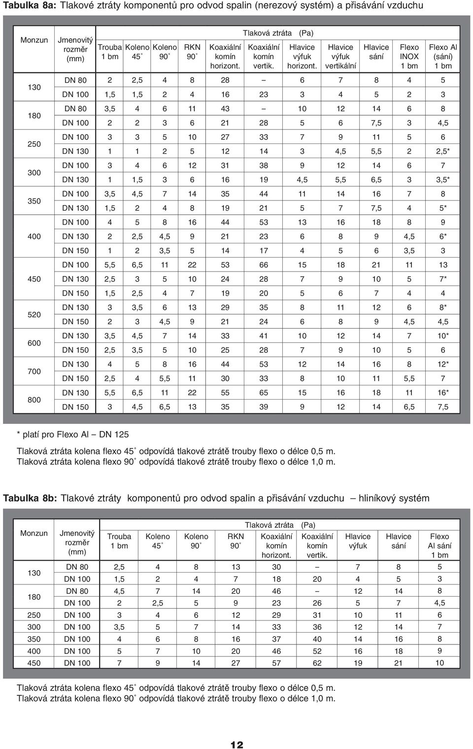 Hlavice výfuk vertikální Hlavice sání Flexo INOX 1 bm Flexo Al (sání) 1 bm 130 180 250 300 350 DN 80 2 2,5 4 8 28-6 7 8 4 5 1,5 1,5 2 4 16 23 3 4 5 2 3 DN 80 3,5 4 6 11 43-10 12 14 6 8 2 2 3 6 21 28