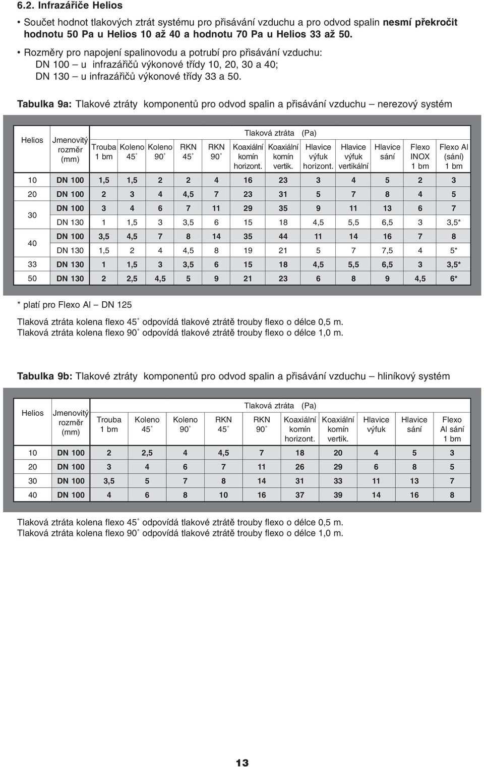 Tabulka 9a: Tlakové ztráty komponentů pro odvod spalin a přisávání vzduchu nerezový systém Helios Jmenovitý rozměr (mm) Trouba 1 bm Koleno 45 Koleno 90 RKN 45 RKN 90 Tlaková ztráta (Pa) Koaxiální