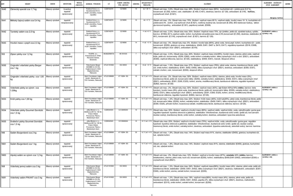 chuti: (E 621). 1641 Métský čajový salám cca 0,4 ne Rodinná firma s.r.o., Novobranská 87/14, 41201 Litoměřice, Česká republika CZ28742079 CZ18836 10 do + 5 C Obsah soli max.: 2%, Obsah tuku max.:70%.