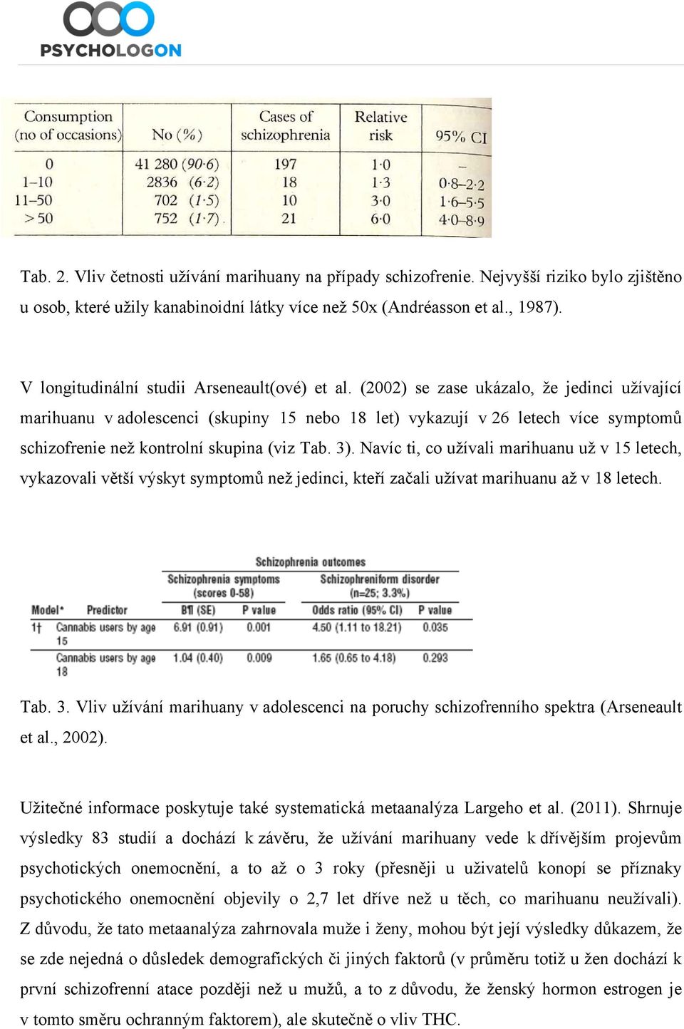 (2002) se zase ukázalo, že jedinci užívající marihuanu v adolescenci (skupiny 15 nebo 18 let) vykazují v 26 letech více symptomů schizofrenie než kontrolní skupina (viz Tab. 3).