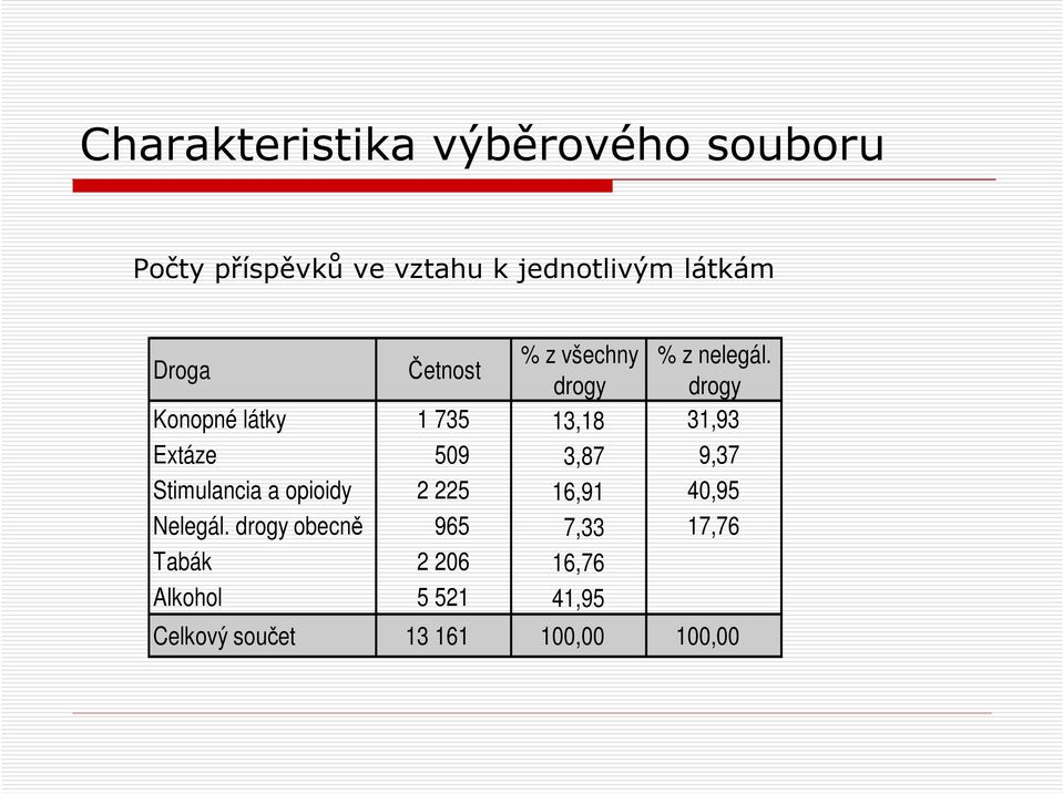 drogy drogy Konopné látky 1 735 13,18 31,93 Extáze 509 3,87 9,37 Stimulancia a