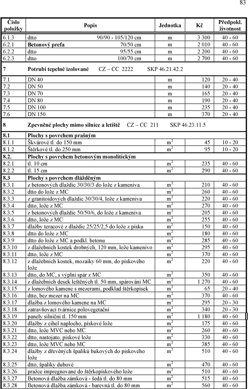 23.11.5 8.1 Plochy s povrchem prašným 8.1.1 Škvárové tl. do 150 mm m 2 45 10-20 8.1.2 Štěrkové tl. do 250 mm m 2 95 10-20 8.2. Plochy s povrchem betonovým monolitickým 8.2.1 tl. 10 cm m 2 235 40-60 8.