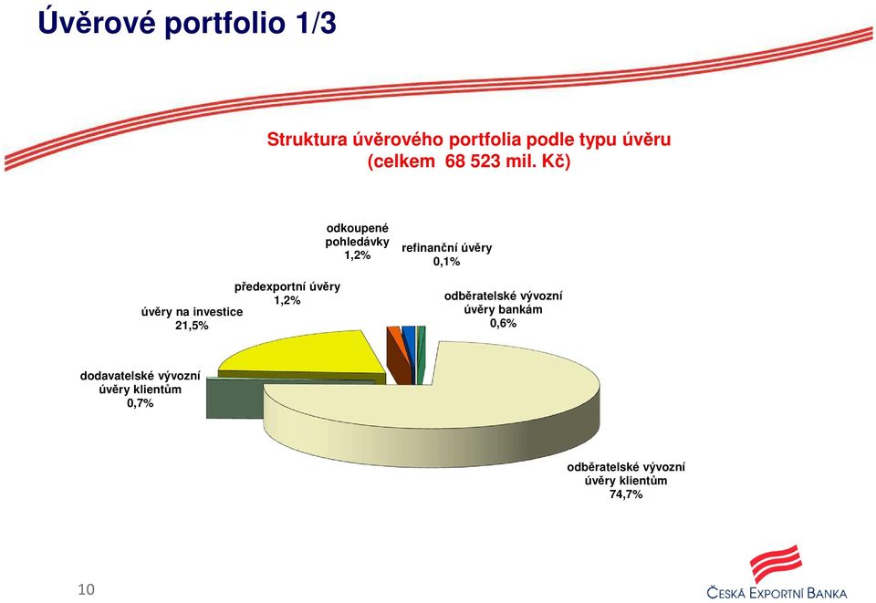 Kč) předexportní úvěry 1,2% úvěry na investice 21,5% odkoupené pohledávky 1,2%