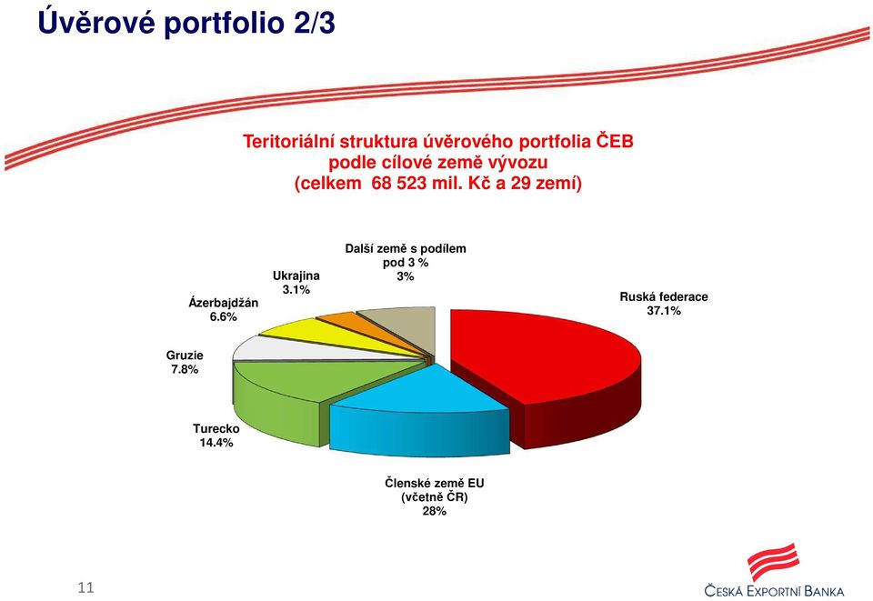 Kč a 29 zemí) Ázerbajdžán 6.6% Ukrajina 3.