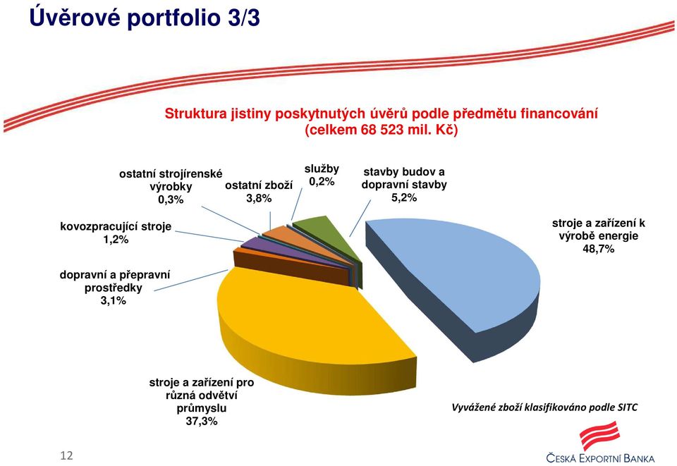 stavby 5,2% kovozpracující stroje 1,2% stroje a zařízení k výrobě energie 48,7% dopravní a přepravní