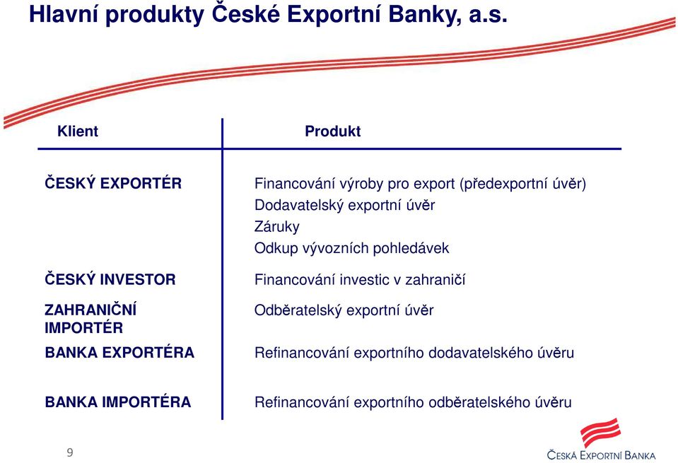 Klient Produkt ČESKÝ EXPORTÉR ČESKÝ INVESTOR ZAHRANIČNÍ IMPORTÉR BANKA EXPORTÉRA Financování výroby