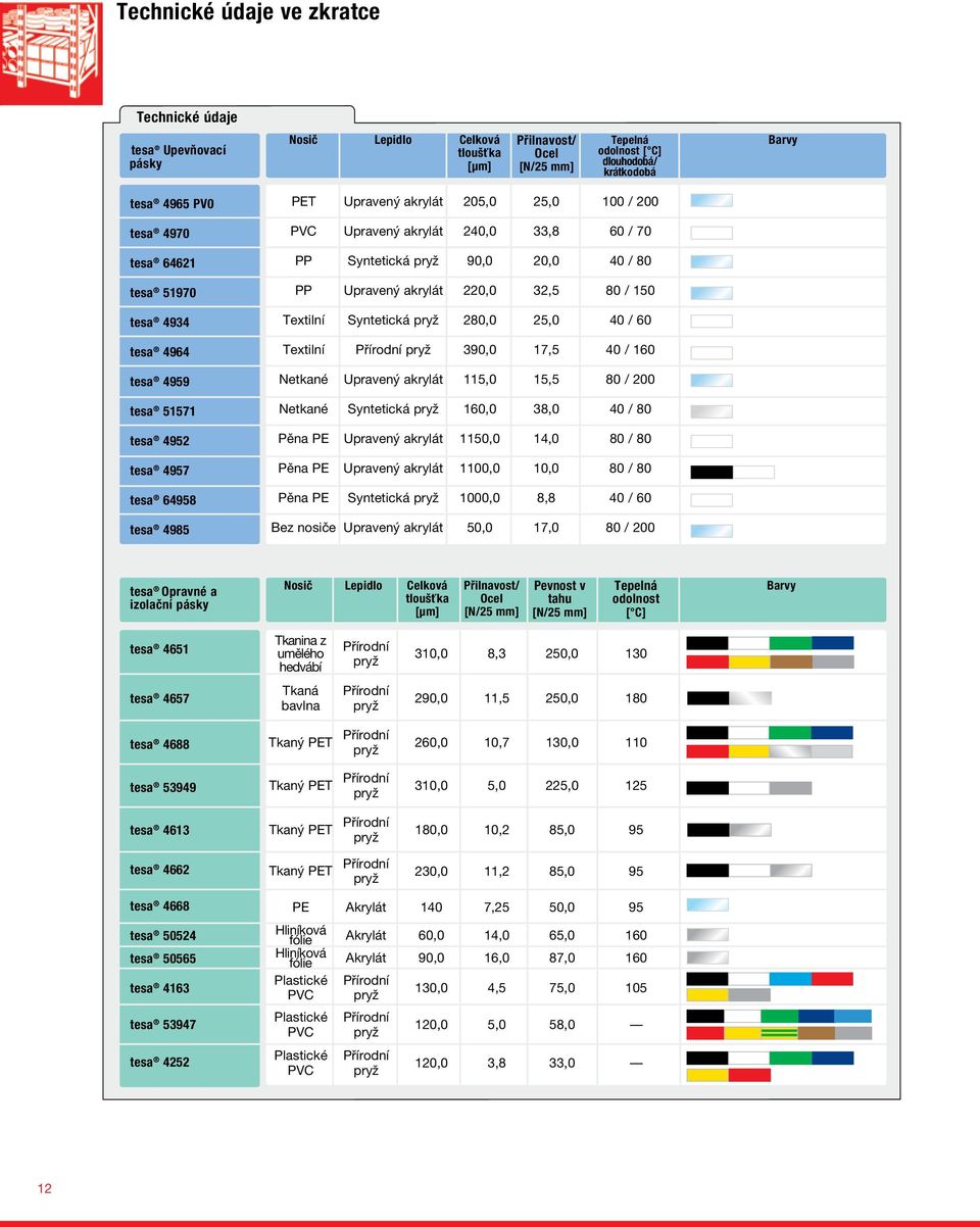 220,0 32,5 80 / 150 Textilní Syntetická 280,0 25,0 40 / 60 Textilní 390,0 17,5 40 / 160 Netkané Upravený akrylát 115,0 15,5 80 / 200 Netkané Syntetická 160,0 38,0 40 / 80 Pěna PE Upravený akrylát