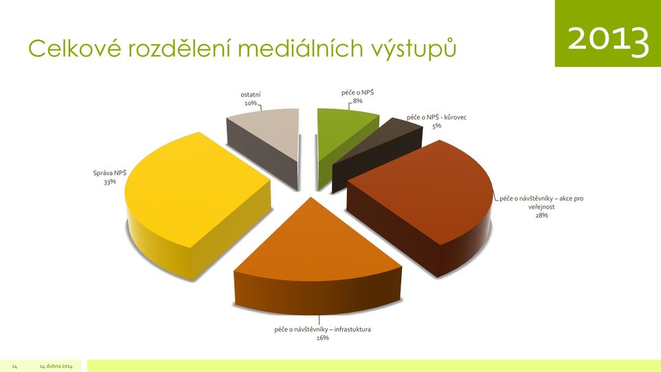 NPŠ 33% péče o návštěvníky akce pro veřejnost 28%