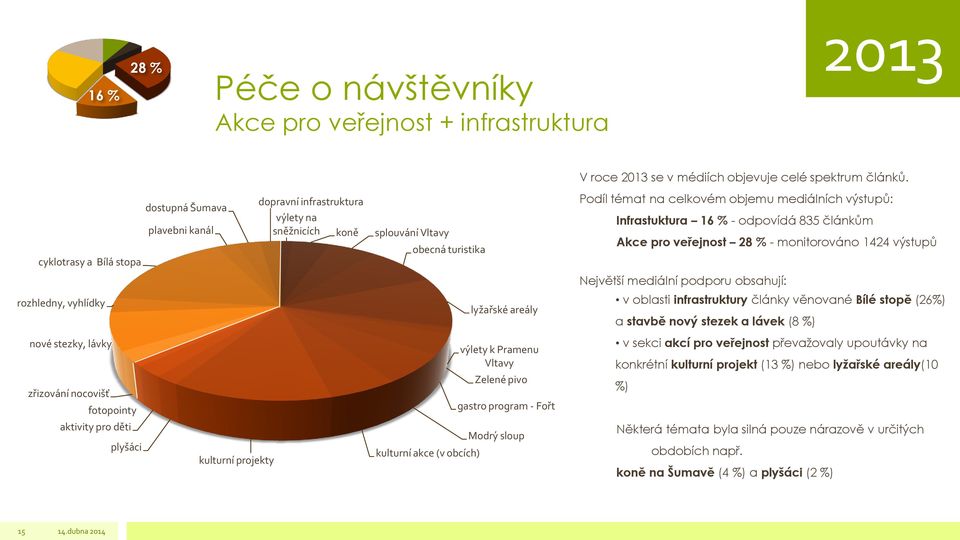 Infrastuktura 16 % - odpovídá 835 článkům Akce pro veřejnost 28 % - monitorováno 1424 výstupů Největší mediální podporu obsahují: rozhledny, vyhlídky lyžařské areály v oblasti infrastruktury články