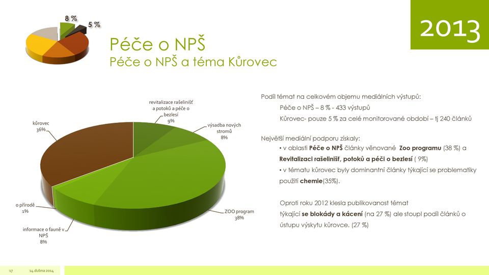 programu (38 %) a Revitalizaci rašelinišť, potoků a péči o bezlesí ( 9%) v tématu kůrovec byly dominantní články týkající se problematiky použití chemie(35%).