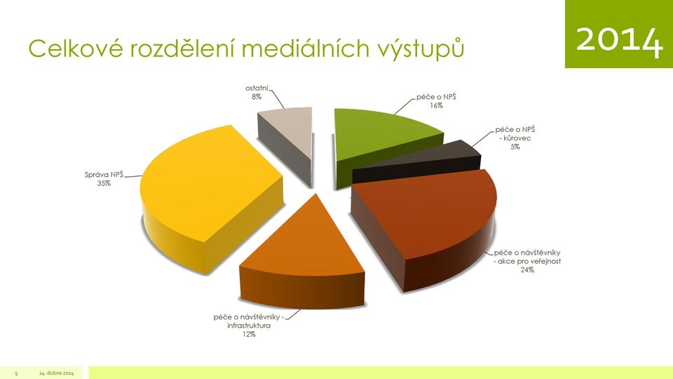 NPŠ 35% péče o návštěvníky - akce pro veřejnost 24%