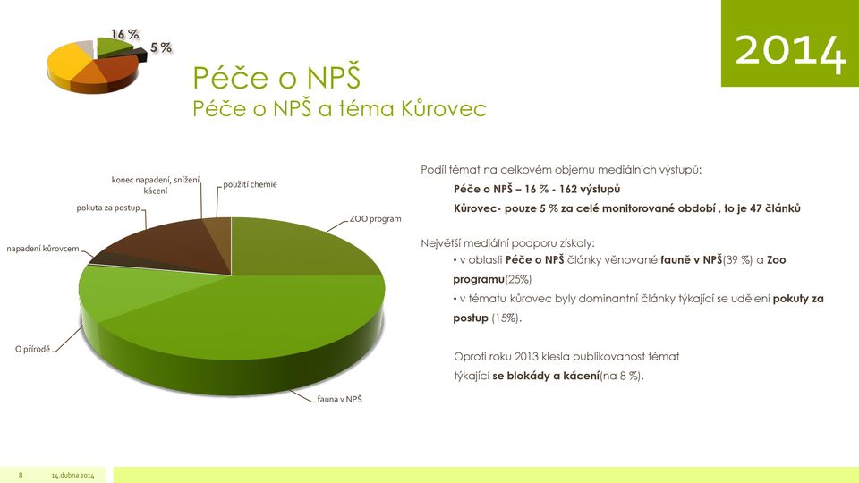 mediální podporu získaly: v oblasti Péče o NPŠ články věnované fauně v NPŠ(39 %) a Zoo programu(25%) v tématu kůrovec byly dominantní články týkající