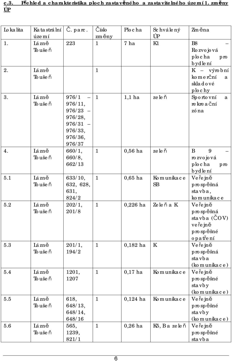 Číslo změny Plocha Schválený ÚP Změna 223 1 7 ha K1 B8 Rozvojová plocha pro bydlení 1 K výrobní komerční a skladové plochy 976/1 1 1,1 ha zeleň Sportovní a 976/11, rekreační 976/23 zóna 976/28,