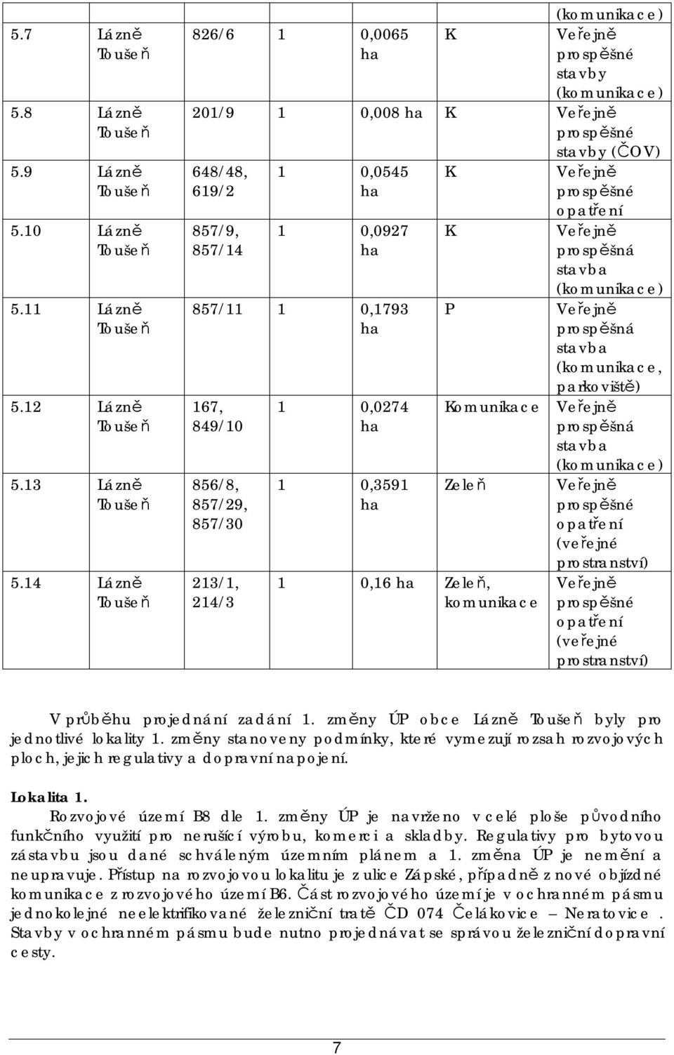 857/29, 857/30 213/1, 214/3 1 0,0274 ha 1 0,3591 ha 1 0,16 ha Zeleň, komunikace K Veřejně opatření K Veřejně prospěšná stavba (komunikace) P Veřejně prospěšná stavba (komunikace, parkoviště)