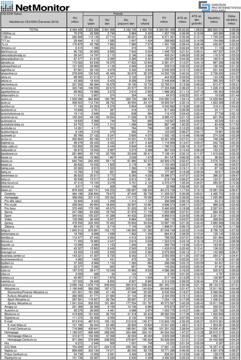 cz 29 494 8 110 1 585 1 647 1 434 268 882 0:23:56 0:14:58 104 686 0:06:44 7x.cz 170 879 45 786 7 862 7 980 7 574 1 491 708 0:09:44 0:06:48 430 607 0:03:52 9mesicu.