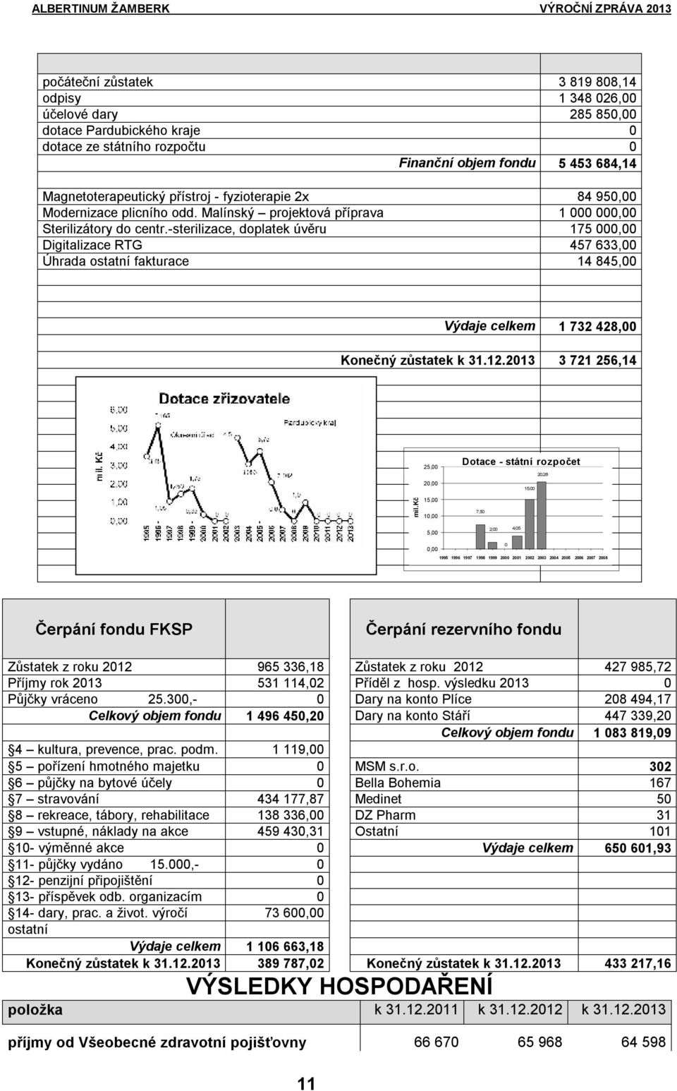 -sterilizace, doplatek úvěru 175 000,00 Digitalizace RTG 457 633,00 Úhrada ostatní fakturace 14 845,00 Výdaje celkem 1 732 428,00 Konečný zůstatek k 31.12.2013 3 721 256,14 mil.