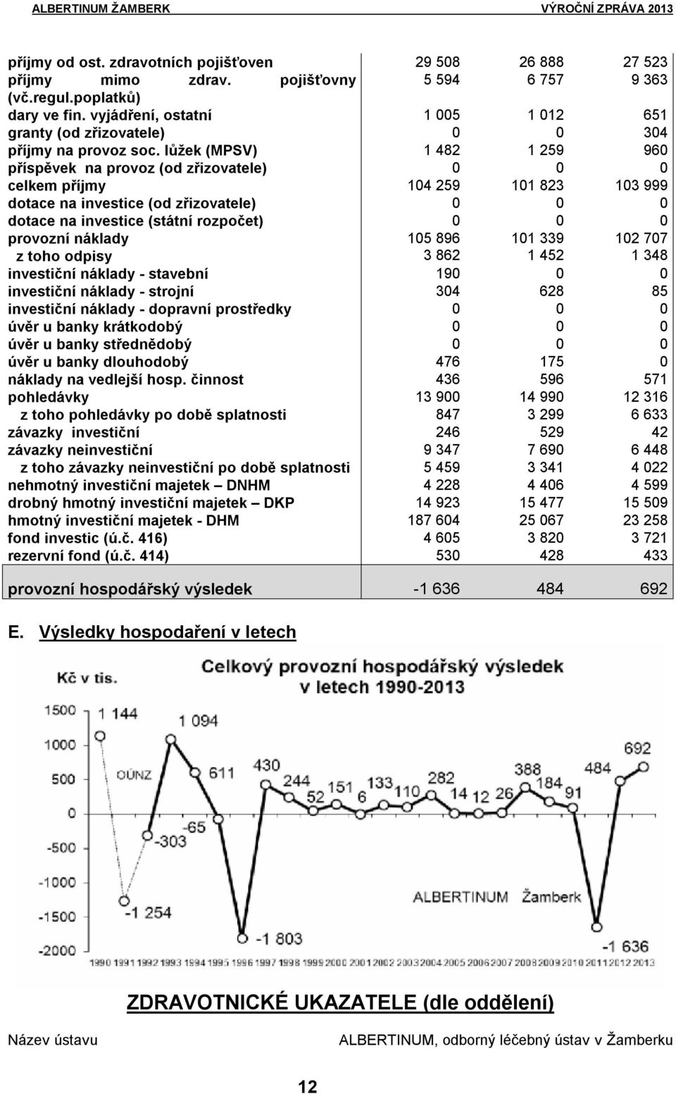 lůžek (MPSV) 1 482 1 259 960 příspěvek na provoz (od zřizovatele) 0 0 0 celkem příjmy 104 259 101 823 103 999 dotace na investice (od zřizovatele) 0 0 0 dotace na investice (státní rozpočet) 0 0 0