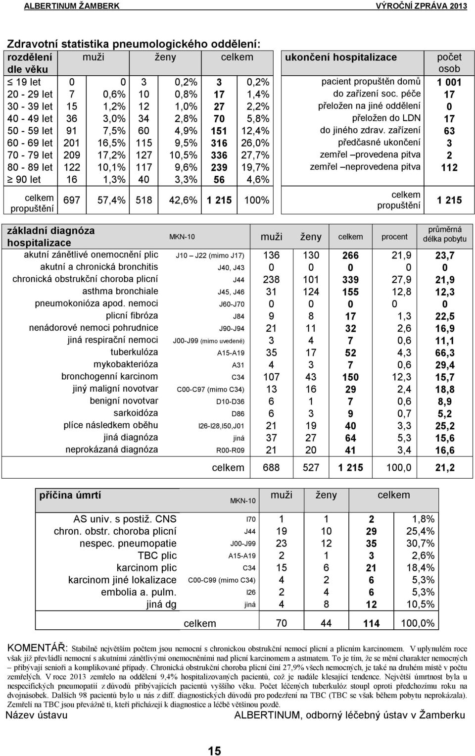 zařízení 63 60-69 let 201 16,5% 115 9,5% 316 26,0% předčasné ukončení 3 70-79 let 209 17,2% 127 10,5% 336 27,7% zemřel provedena pitva 2 80-89 let 122 10,1% 117 9,6% 239 19,7% zemřel neprovedena