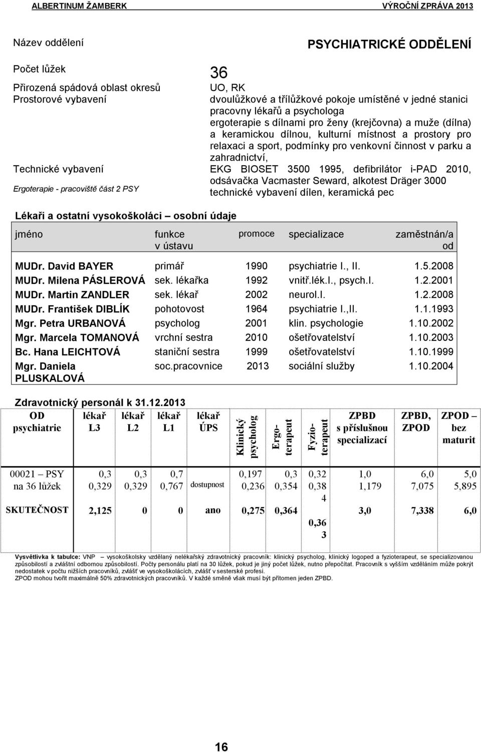 venkovní činnost v parku a zahradnictví, EKG BIOSET 3500 1995, defibrilátor i-pad 2010, odsávačka Vacmaster Seward, alkotest Dräger 3000 technické vybavení dílen, keramická pec Lékaři a ostatní