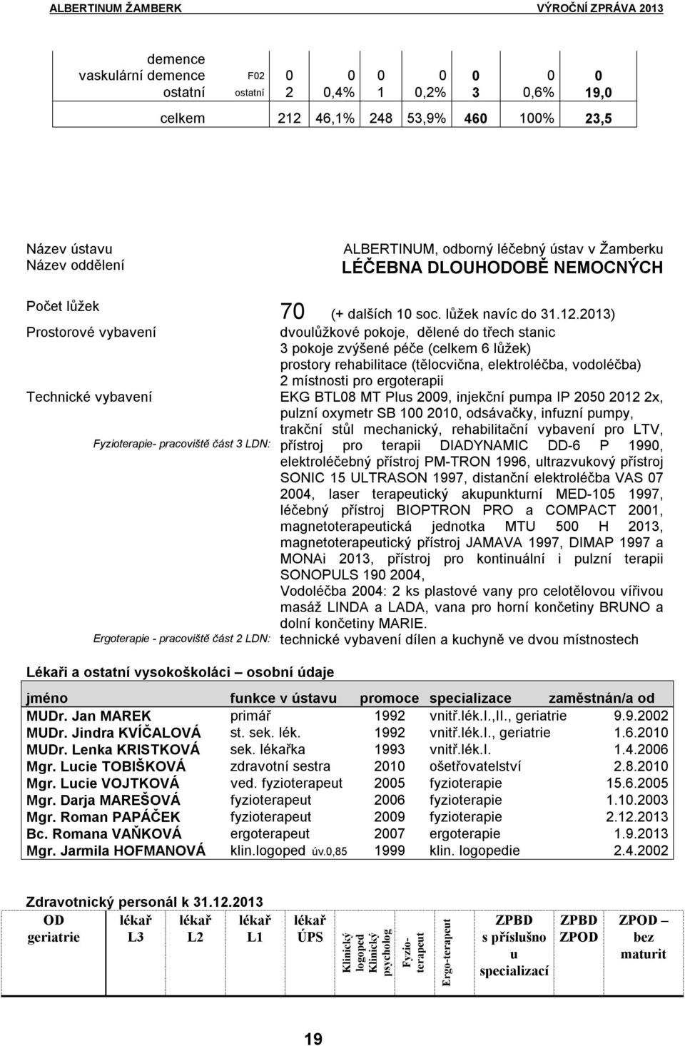 2013) Prostorové vybavení Technické vybavení Fyzioterapie- pracoviště část 3 LDN: Ergoterapie - pracoviště část 2 LDN: dvoulůžkové pokoje, dělené do třech stanic 3 pokoje zvýšené péče (celkem 6