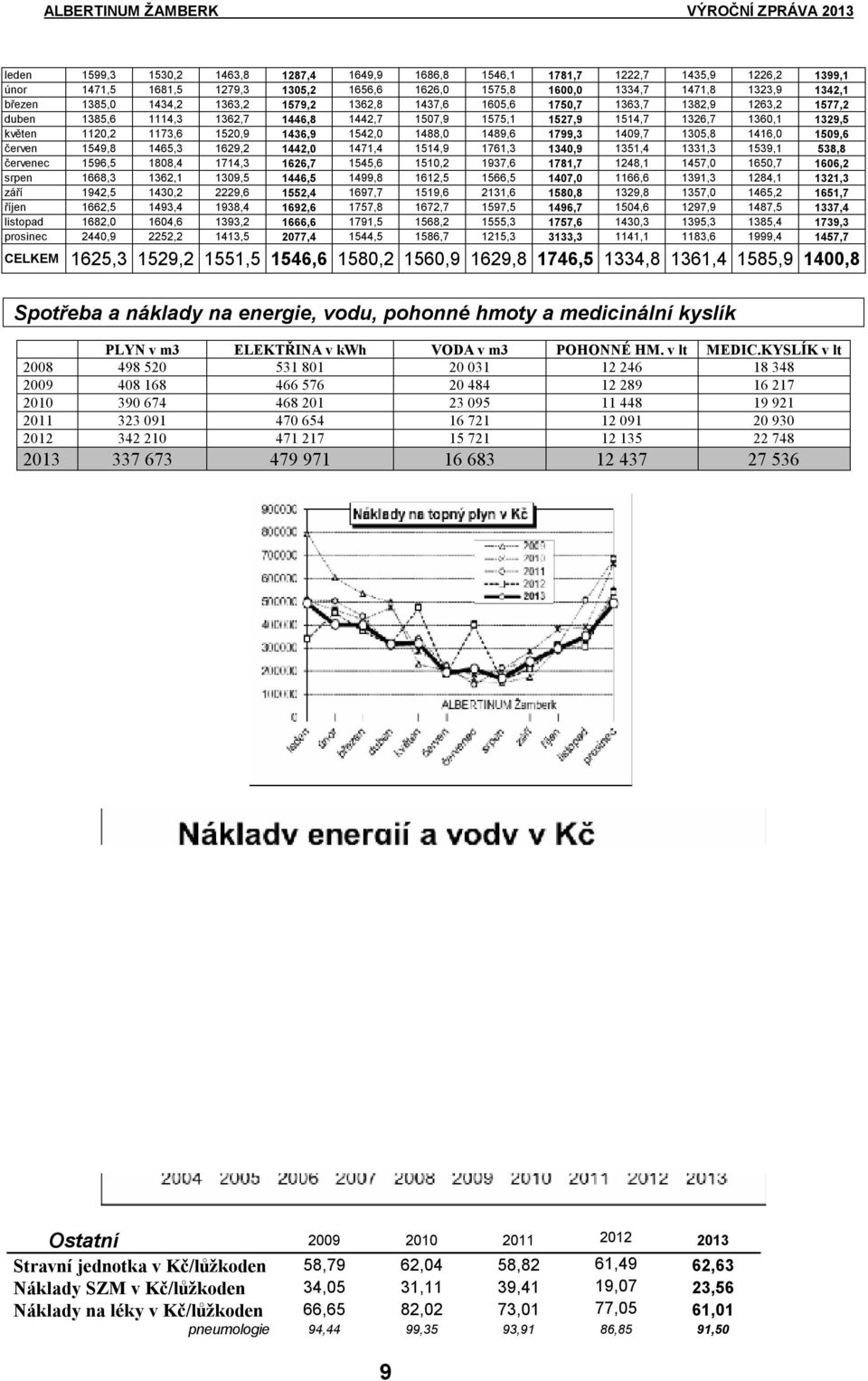 1542,0 1488,0 1489,6 1799,3 1409,7 1305,8 1416,0 1509,6 červen 1549,8 1465,3 1629,2 1442,0 1471,4 1514,9 1761,3 1340,9 1351,4 1331,3 1539,1 538,8 červenec 1596,5 1808,4 1714,3 1626,7 1545,6 1510,2