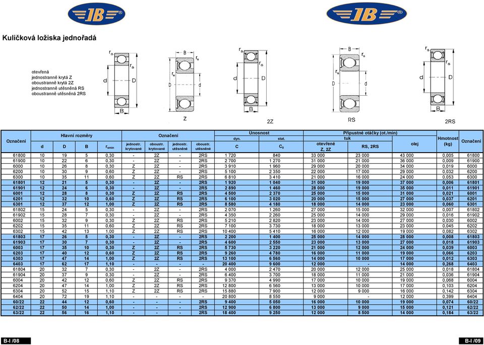 utěsněné Z, 2Z 61800 10 19 5 0,30-2Z - 2RS 1 720 840 33 000 23 000 43 000 0,005 61800 61900 10 22 6 0,30-2Z - 2RS 2 700 1 270 31 000 21 000 36 000 0,009 61900 6000 10 26 8 0,30 Z 2Z - 2RS 3 910 1 960