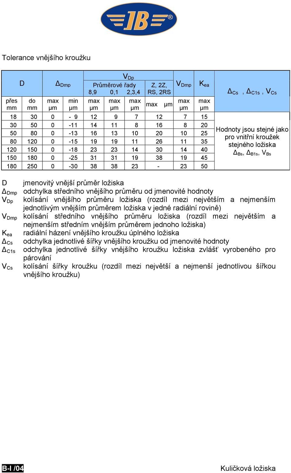 jsou stejné jako pro vnitřní kroužek stejného ložiska Δ Bs, Δ B1s, V Bs D Δ Dmp V Dp V Dmp K ea Δ Cs Δ C1s V Cs jmenovitý vnější průměr ložiska odchylka středního vnějšího průměru od jmenovité