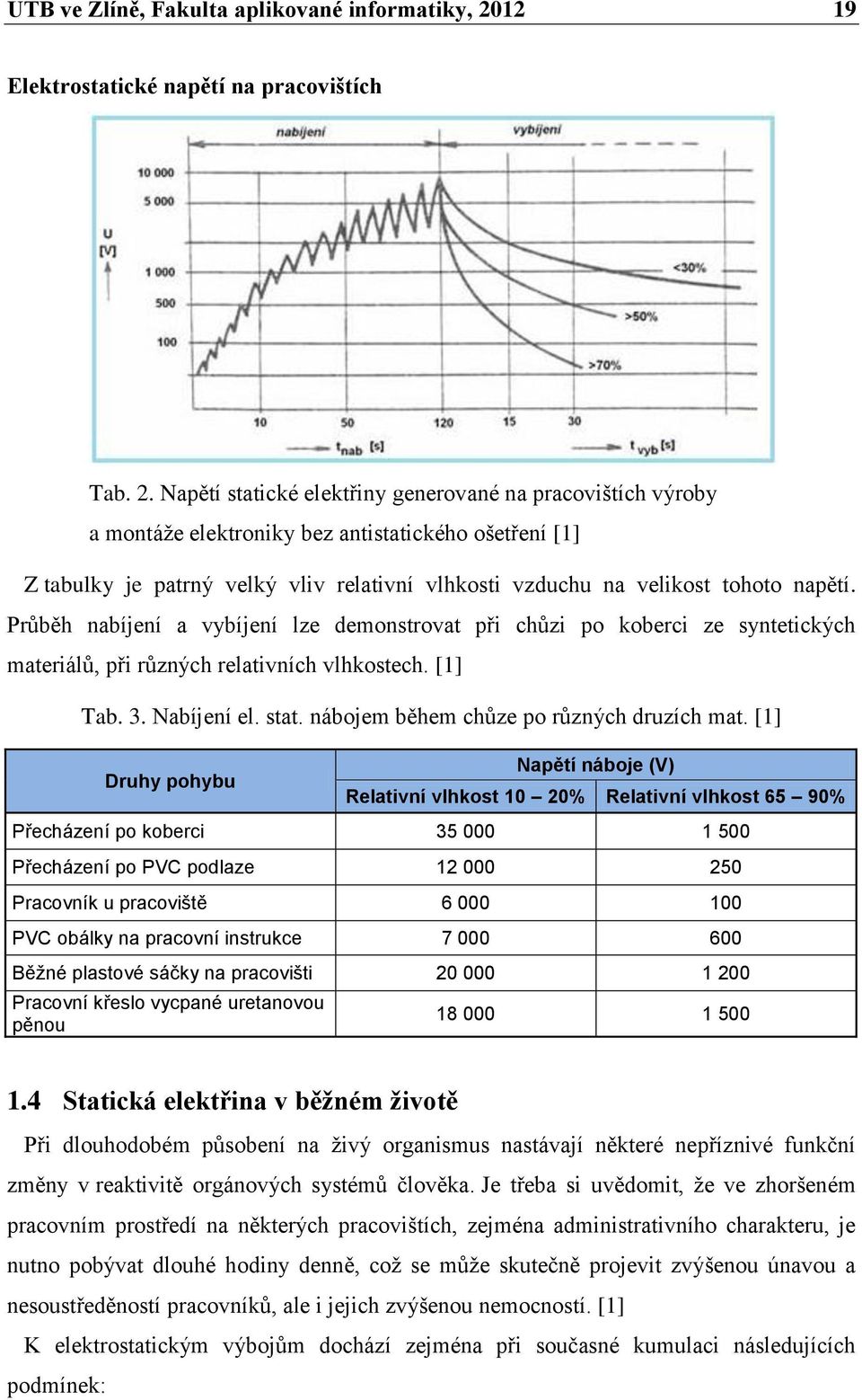 Napětí statické elektřiny generované na pracovištích výroby a montáže elektroniky bez antistatického ošetření [1] Z tabulky je patrný velký vliv relativní vlhkosti vzduchu na velikost tohoto napětí.